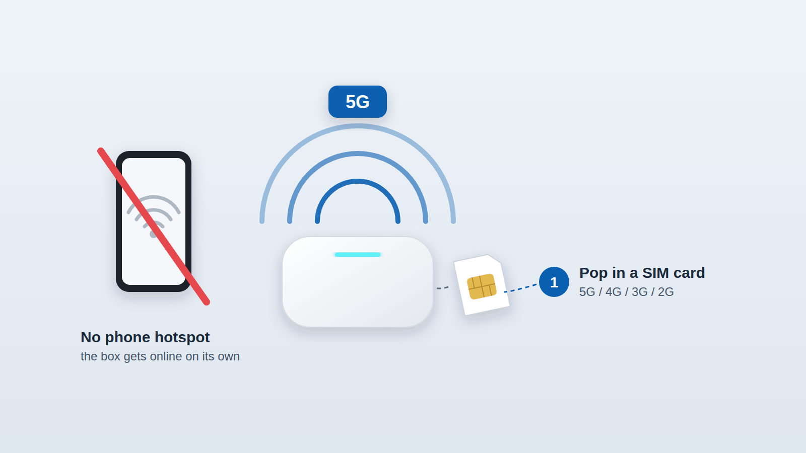 SIMカードを挿したTbox Max Ultraがスマホのテザリングなしで単独で5G通信